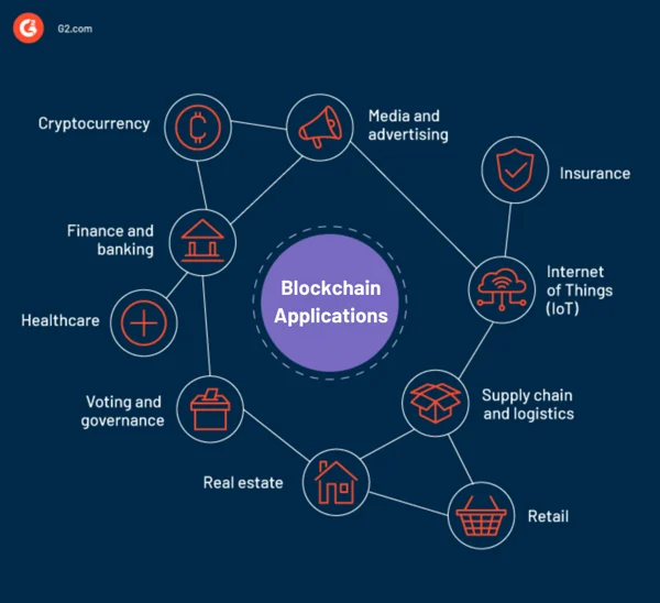 Applications of Blockchain